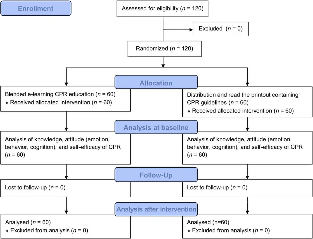 Flow diagram of study distribution (Moon, H. & Hyun, H.S. BMC Med Educ, 2019) 