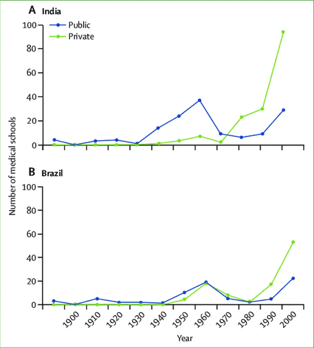 Image from: Health professionals for a new century: transforming education to strengthen health systems in an interdependent world. Lancet. 2010 Dec 4;376(9756):1923-58.